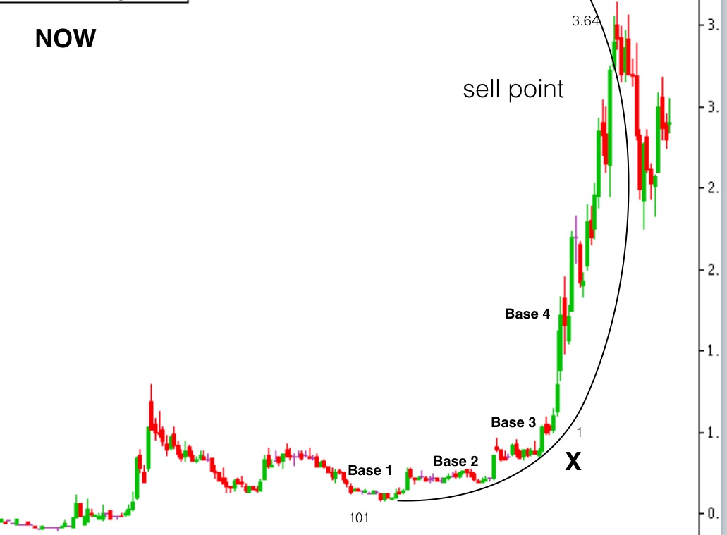 Parabolic Stock Chart Patterns