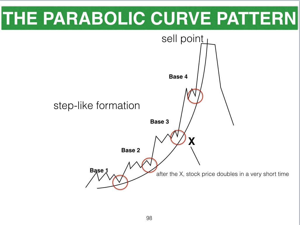 Curve Pattern Chart